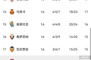 随着马竞2-1，马略卡3-1，巴萨2-0奥萨苏纳，西甲最新积分榜出炉！